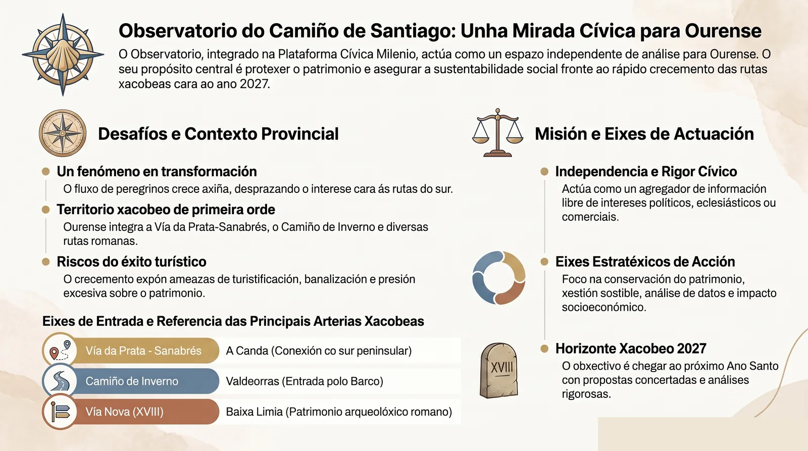 Infografía divulgativa del Observatorio del Camino de Santiago: realidad jacobea en Ourense, ejes estratégicos y definición del Observatorio.