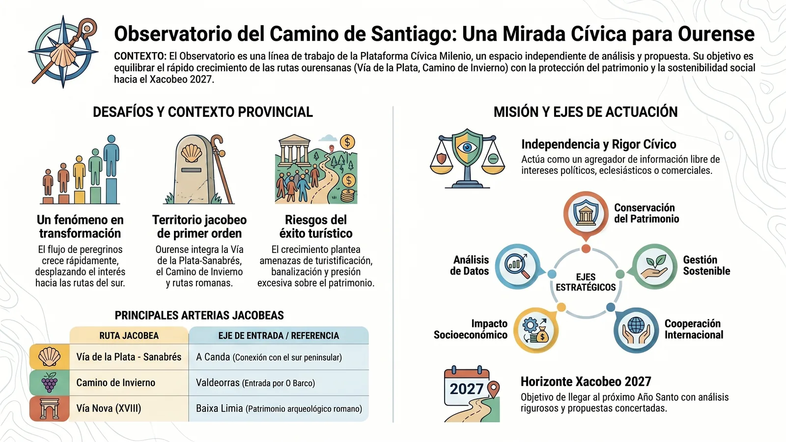 Infografía divulgativa del Observatorio del Camino de Santiago: realidad jacobea en Ourense, ejes estratégicos y definición del Observatorio.