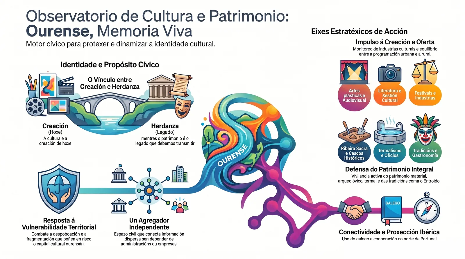 Infografía divulgativa del Observatorio de Cultura y Patrimonio: creación cultural, patrimonio monumental, paisajístico e inmaterial de Ourense, ejes estratégicos y definición del Observatorio.