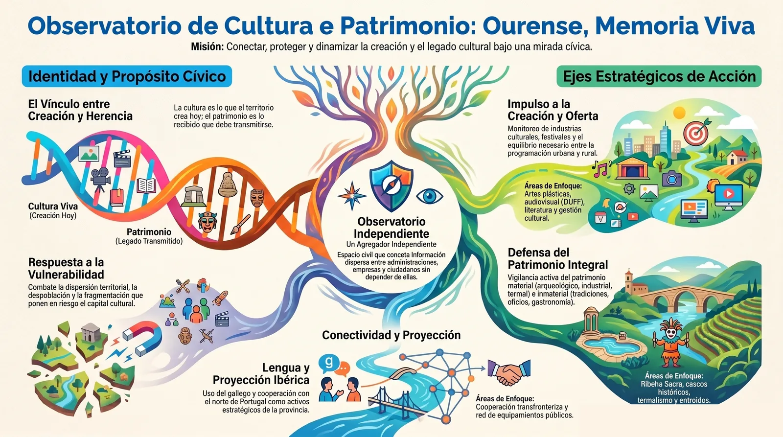 Infografía divulgativa del Observatorio de Cultura y Patrimonio: creación cultural, patrimonio monumental, paisajístico e inmaterial de Ourense, ejes estratégicos y definición del Observatorio.