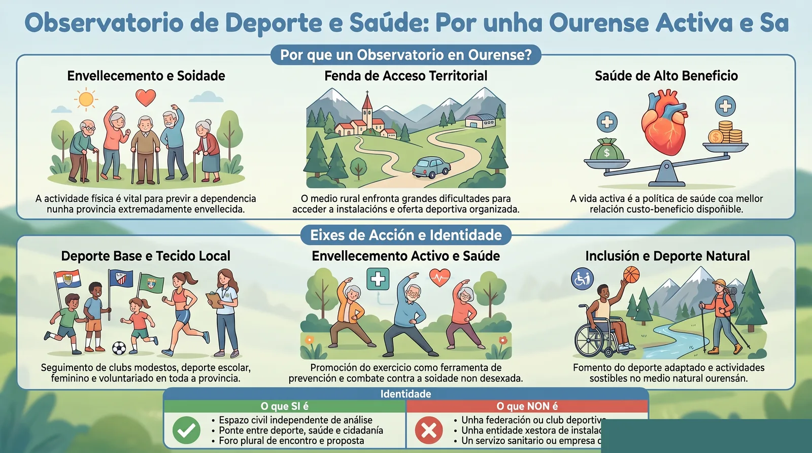 Infografía divulgativa del Observatorio de Deporte y Salud: realidad del deporte y la salud comunitaria en Ourense, ejes estratégicos y definición del Observatorio.