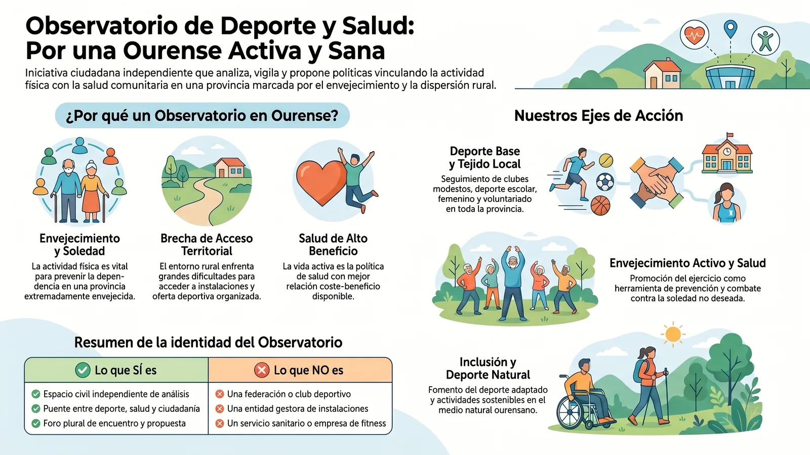 Infografía divulgativa del Observatorio de Deporte y Salud: realidad del deporte y la salud comunitaria en Ourense, ejes estratégicos y definición del Observatorio.