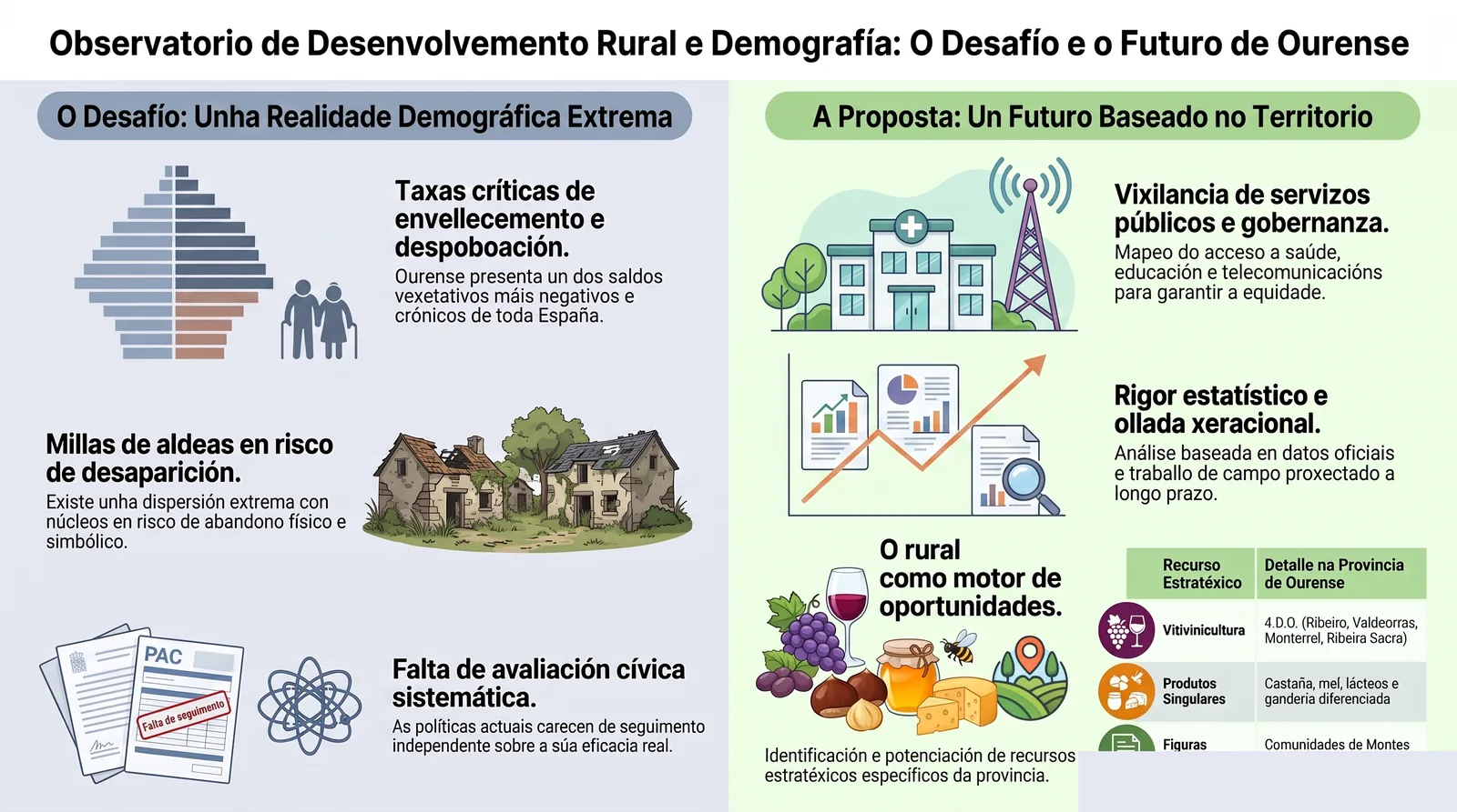 Infografía divulgativa del Observatorio de Desarrollo Rural y Demografía: realidad rural y demográfica de Ourense, ejes estratégicos y definición del Observatorio.