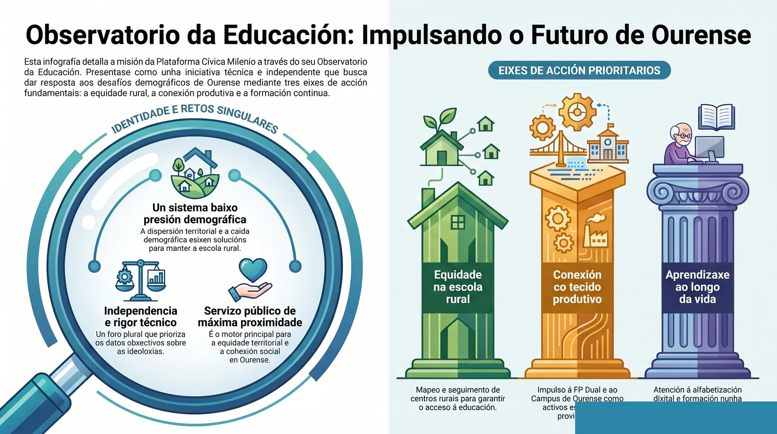 Infografía divulgativa del Observatorio de Educación: realidad educativa de Ourense, ejes estratégicos y definición del Observatorio.