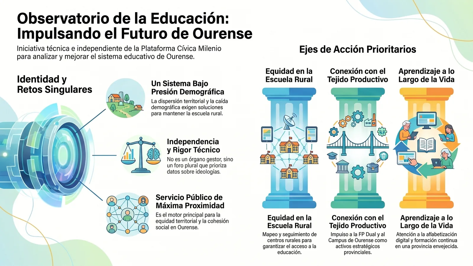 Infografía divulgativa del Observatorio de Educación: realidad educativa de Ourense, ejes estratégicos y definición del Observatorio.