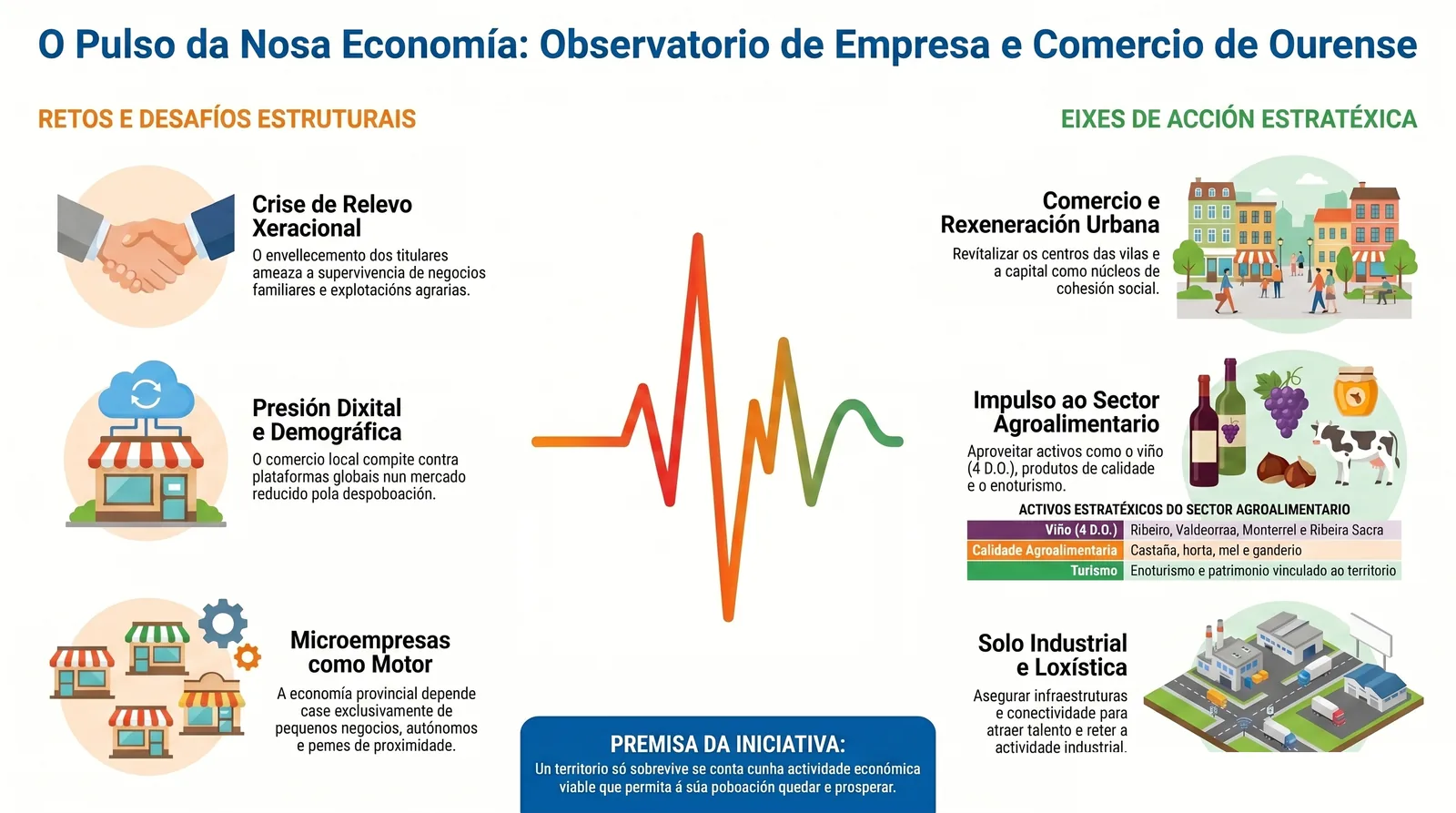 Infografía divulgativa del Observatorio de Empresa y Comercio: comercio local y de proximidad, pymes y autónomos, industria y suelo productivo, sector agroalimentario y empleo en Ourense.