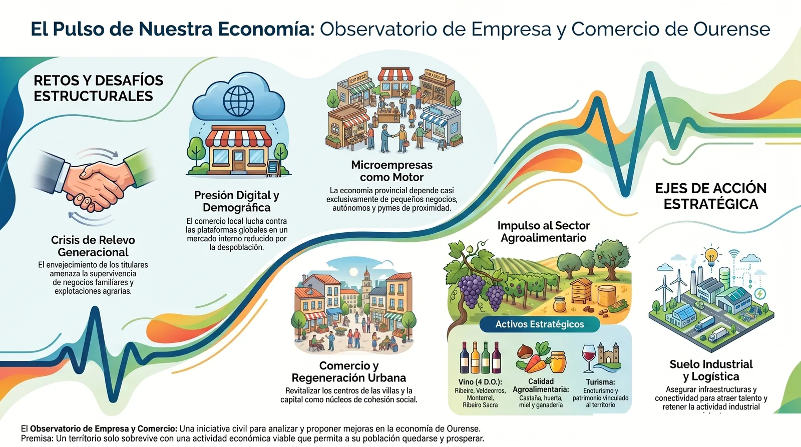 Infografía divulgativa del Observatorio de Empresa y Comercio: comercio local y de proximidad, pymes y autónomos, industria y suelo productivo, sector agroalimentario y empleo en Ourense.