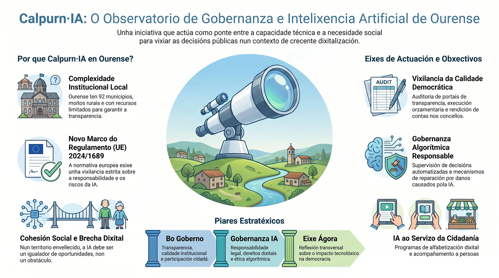 Infografía divulgativa del Observatorio de Gobernanza e Inteligencia Artificial (Calpurn·IA): buen gobierno local, transparencia, calidad democrática, responsabilidad algorítmica e IA al servicio de la ciudadanía.