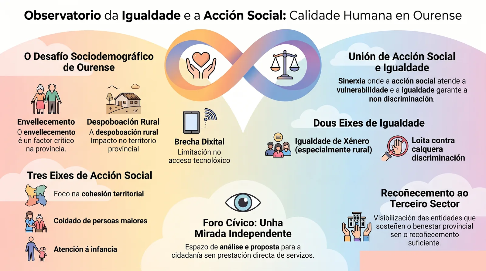 Infografía divulgativa del Observatorio de Igualdad y Acción Social: realidad social y de la igualdad en Ourense, ejes estratégicos y definición del Observatorio.