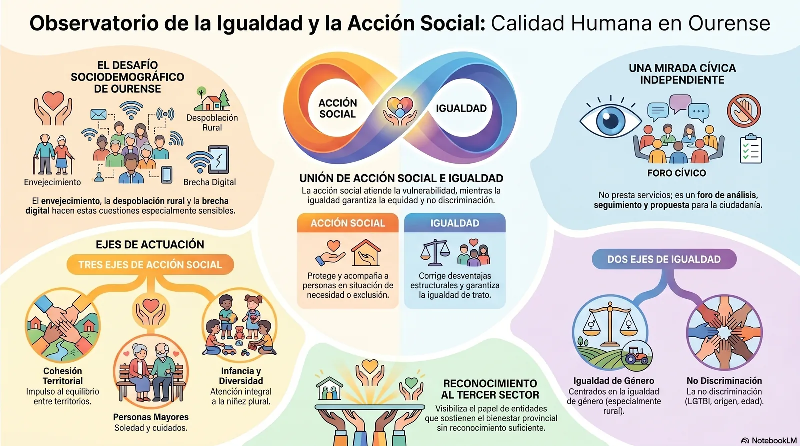 Infografía divulgativa del Observatorio de Igualdad y Acción Social: realidad social y de la igualdad en Ourense, ejes estratégicos y definición del Observatorio.
