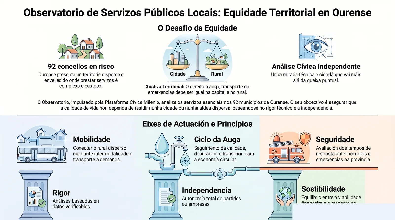 Infografía divulgativa del Observatorio de Servicios Públicos Locales: movilidad, agua, residuos, energía, seguridad y equidad territorial en Ourense, ejes estratégicos y definición del Observatorio.