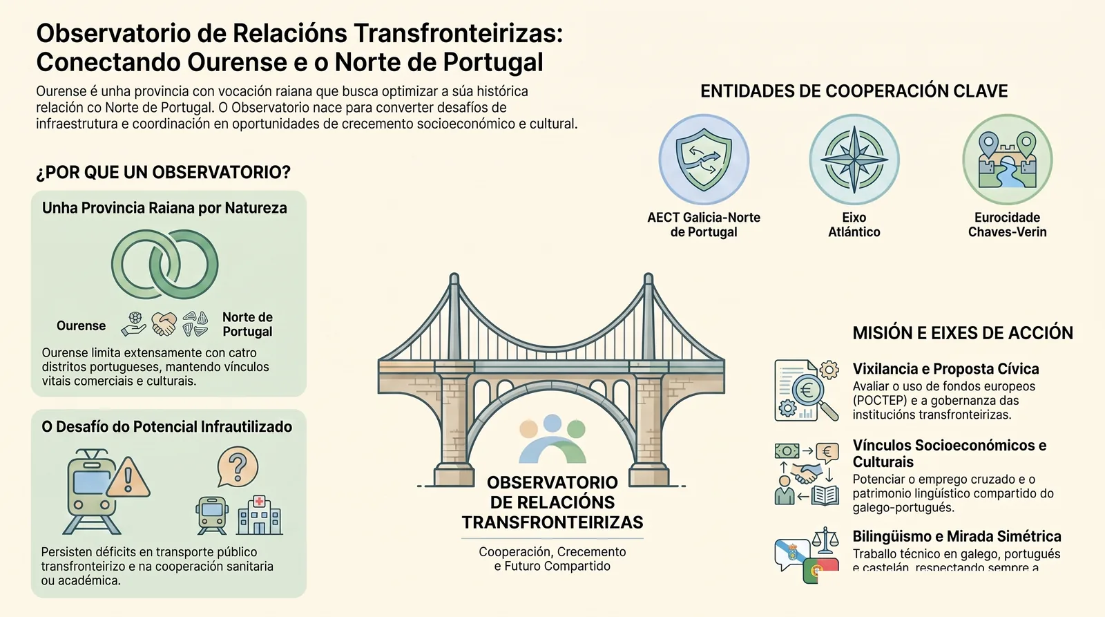 Infografía divulgativa del Observatorio de Relaciones Transfronterizas: realidad eurorregional Galicia-Norte de Portugal, ejes estratégicos y definición del Observatorio.