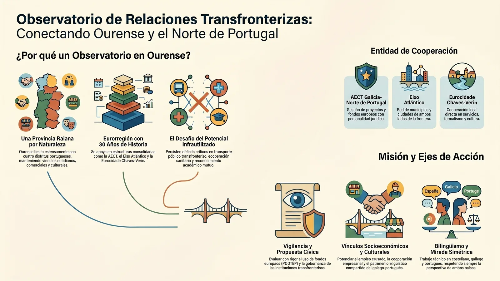 Infografía divulgativa del Observatorio de Relaciones Transfronterizas: realidad eurorregional Galicia-Norte de Portugal, ejes estratégicos y definición del Observatorio.