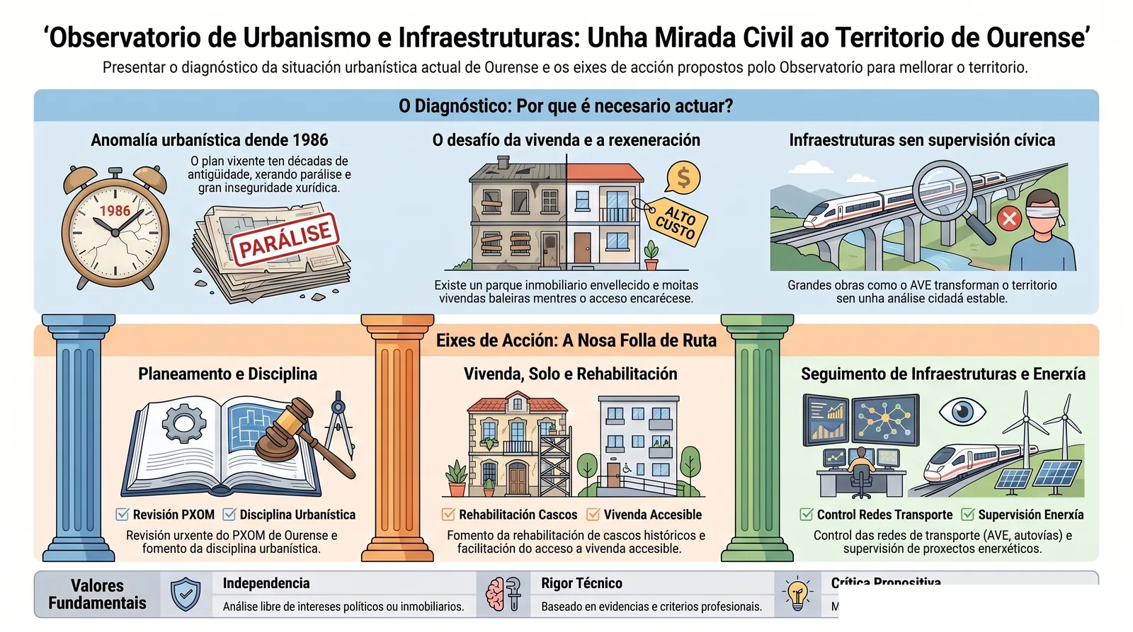 Infografía divulgativa del Observatorio de Urbanismo e Infraestructuras: planeamiento, suelo, vivienda e infraestructuras de Ourense, ejes estratégicos y definición del Observatorio.