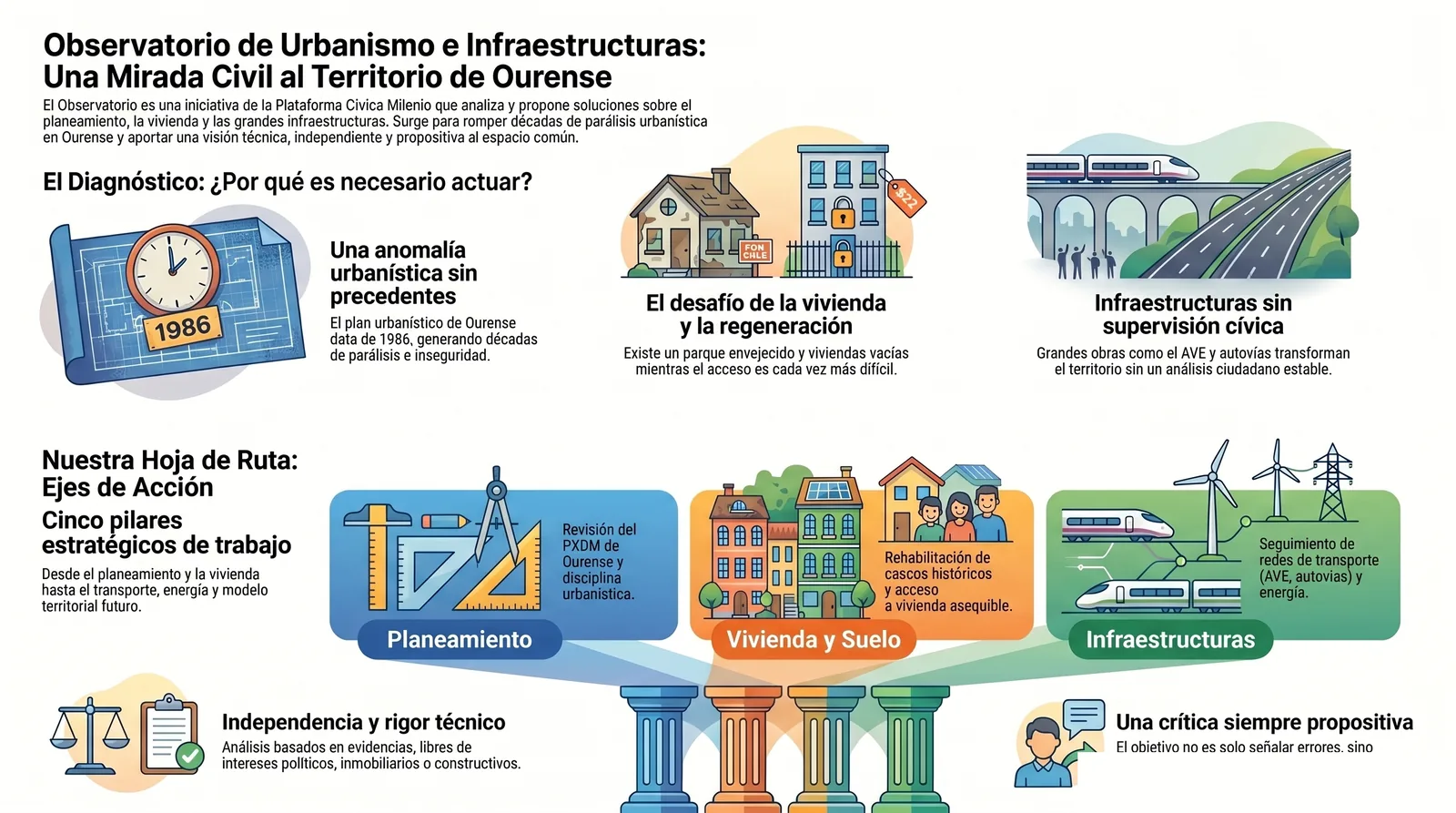 Infografía divulgativa del Observatorio de Urbanismo e Infraestructuras: planeamiento, suelo, vivienda e infraestructuras de Ourense, ejes estratégicos y definición del Observatorio.