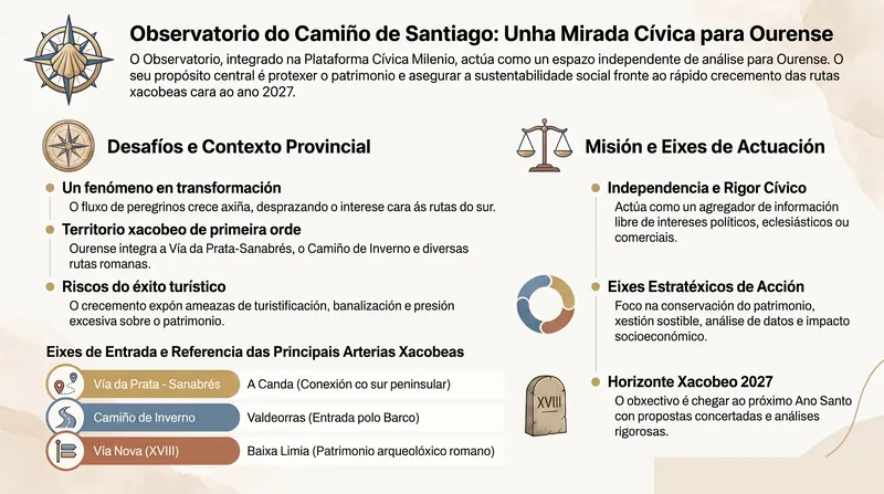 Infografía divulgativa del Observatorio del Camino de Santiago: realidad jacobea en Ourense, ejes estratégicos y definición del Observatorio.