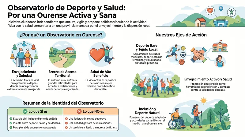 Infografía divulgativa del Observatorio de Deporte y Salud: realidad del deporte y la salud comunitaria en Ourense, ejes estratégicos y definición del Observatorio.