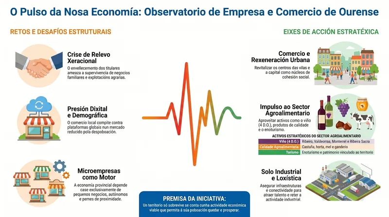 Infografía divulgativa del Observatorio de Empresa y Comercio: comercio local y de proximidad, pymes y autónomos, industria y suelo productivo, sector agroalimentario y empleo en Ourense.