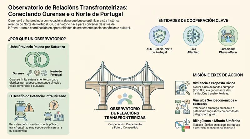 Infografía divulgativa del Observatorio de Relaciones Transfronterizas: realidad eurorregional Galicia-Norte de Portugal, ejes estratégicos y definición del Observatorio.